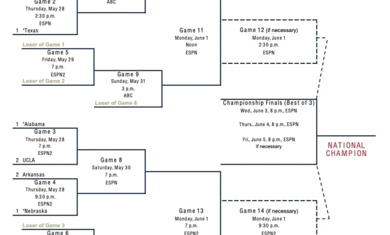 2026 NCAA softball tournament: Bracket, schedule for the Women’s College World Series, scores