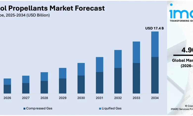 Aerosol Propellants Market: Low-Emission Technologies, Industrial Applications & Market Trends