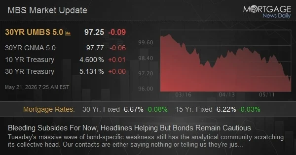 Bleeding Subsides For Now, Headlines Helping But Bonds Remain Cautious
