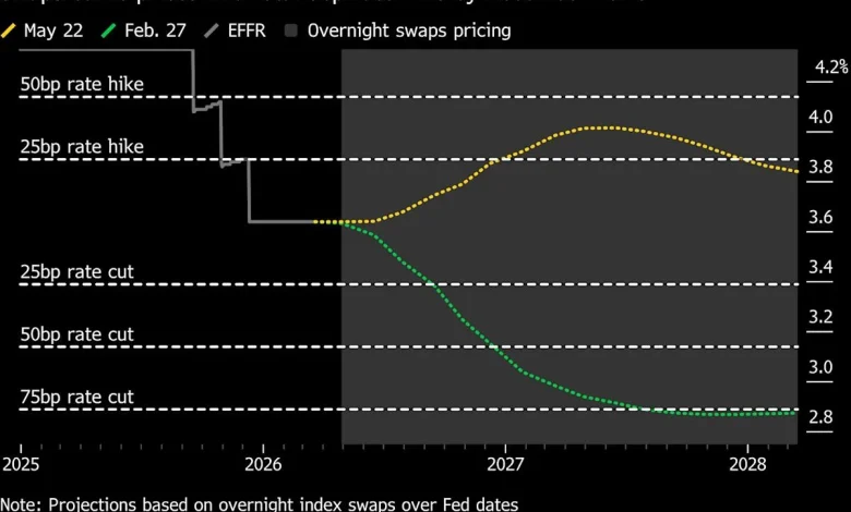 Bond Traders Bet Fed Under Warsh Will Hike Rates This Year