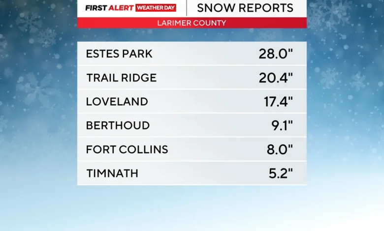 Colorado snowstorm totals range from more than 2 feet to just 3 inches depending on neighborhood