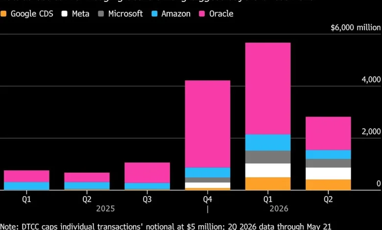 Hyperscaler Debt Flood Brings Derivatives Bonanza