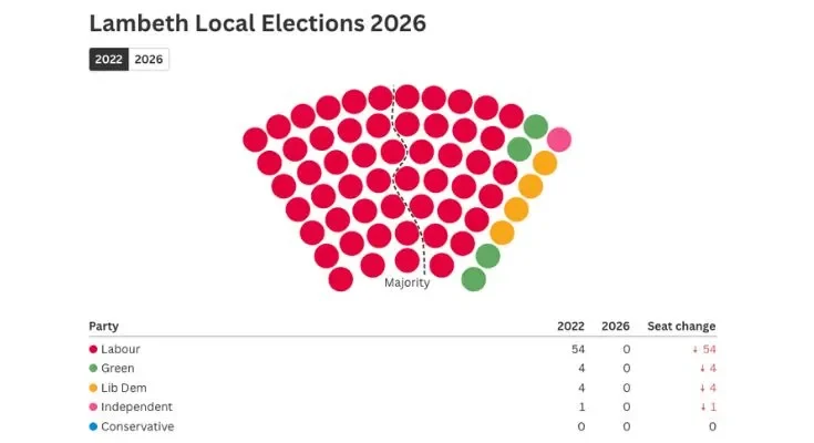 Live blog from the Lambeth election count at Kennington Oval – 8 May 2026