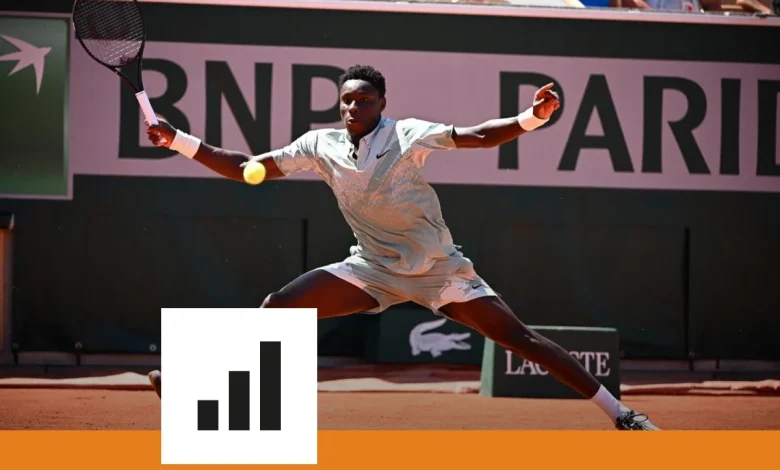 Moïse Kouame plus jeune vainqueur en Grand Chelem depuis 17 ans