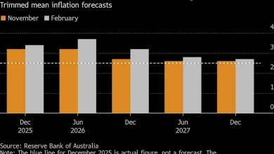 More War-Driven Inflation Seen in Fed’s Favored Gauge