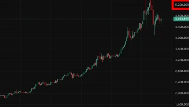 Morgan Stanley sees gold at $5,200 (Central bank buys, Fed cuts), fear trade is now dead