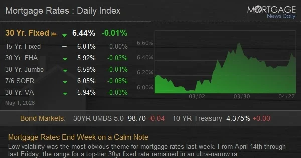 Mortgage Rates End Week on a Calm Note
