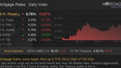 Mortgage Rates Jump Again, Now up 0.75% Since Start of The War