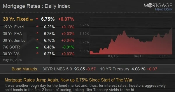 Mortgage Rates Jump Again, Now up 0.75% Since Start of The War