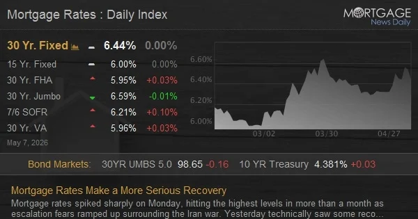 Mortgage Rates Make a More Serious Recovery