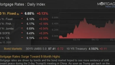 Mortgage Rates Surge Toward 8-Month Highs