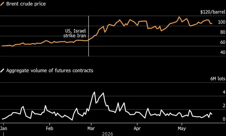 Oil Swings With Market Focused on US-Iran Peace Prospects