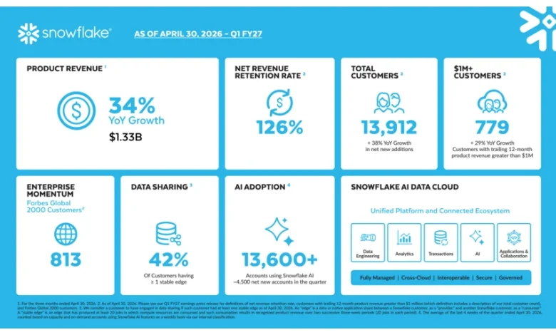Snowflake Reports Financial Results for the First Quarter of Fiscal 2027