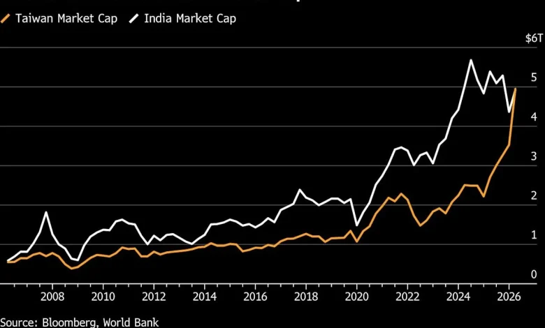 Taiwan Overtakes India as World's Fifth-Largest Stock Market