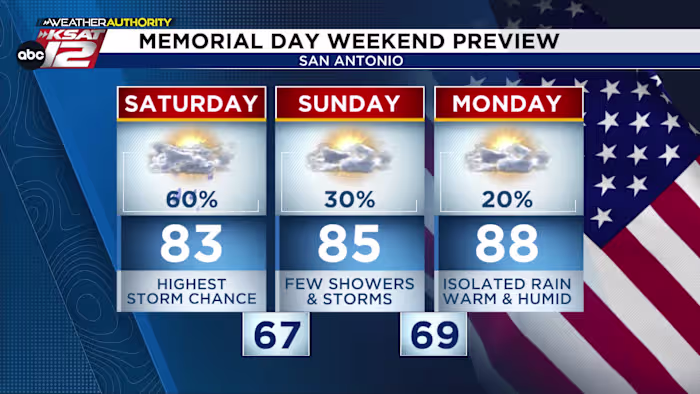 The pattern remains active into the weekend