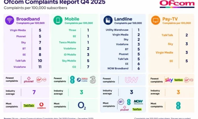 UK Broadband and Mobile Complaints Rise in Q4 2025 as Vodafone, TalkTalk and O2 Face Customer Pressure