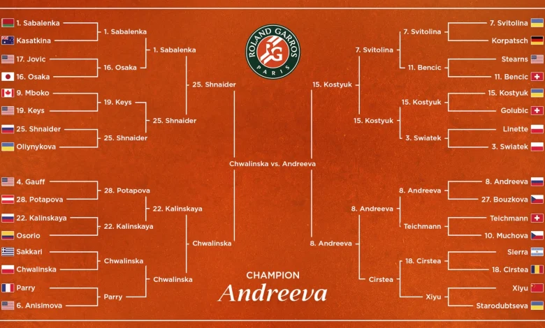 19-Year-Old Andreeva Beats Chwalinska to Win 2026 French Open Women's Final Bracket at Roland-Garros