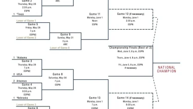 2026 NCAA softball tournament: Bracket, schedule for the Women’s College World Series, scores