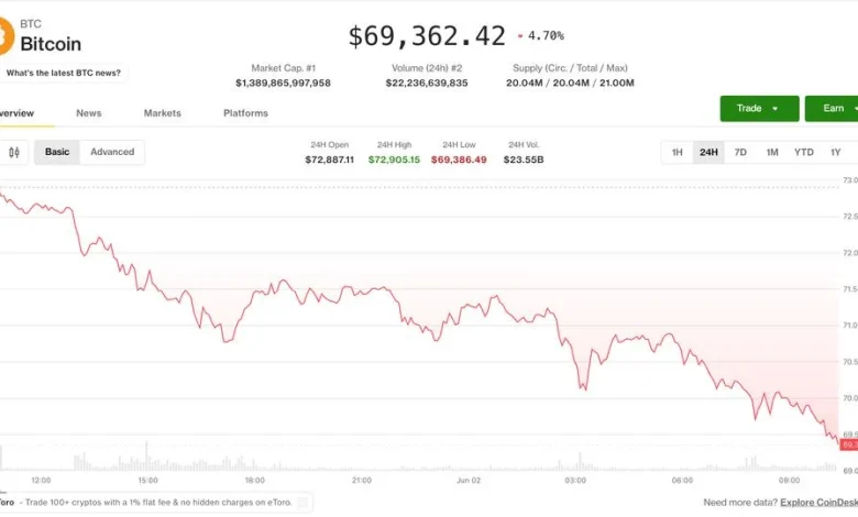 BTC price hits April lows while AI tokens surge, exposing a split in the crypto market