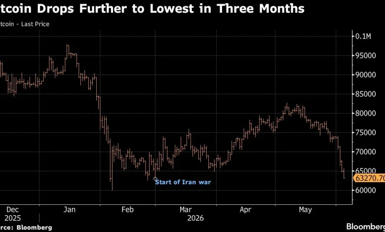Bitcoin Has Longest Losing Streak Since August in Bruising Week