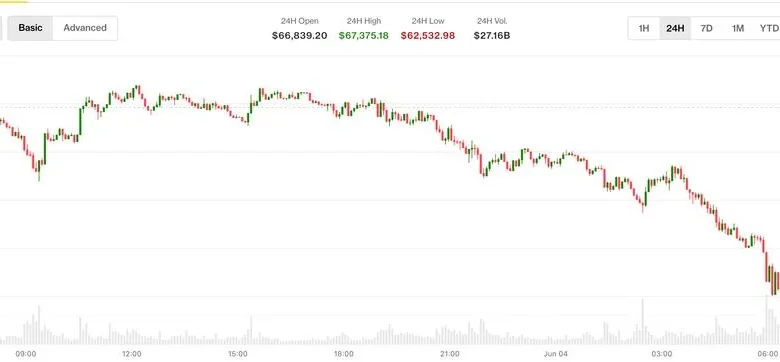 Bitcoin selloff continues as prices slide below $63,000 for the first time since February