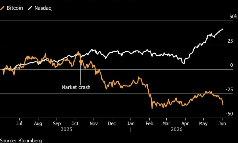 Bitcoin’s Break With Tech Widens After Strategy’s Sale Feeds Rout
