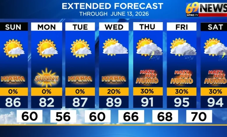 Bright and pleasant Sunday and to start next week; heat, humidity spikes late week
