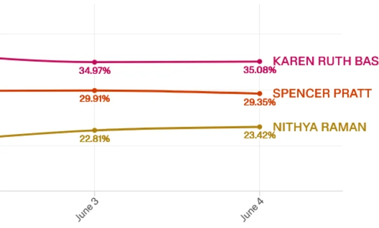 In race for LA mayor, second place counts. Can Raman overtake Pratt to face Bass in November?