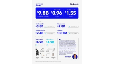 Medtronic reports fourth quarter and full year fiscal 2026 results; delivers highest annual revenue growth in 10 years