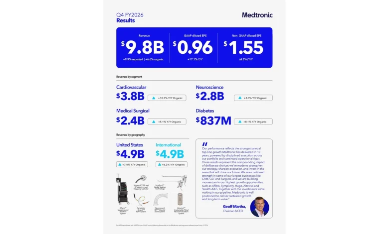 Medtronic reports fourth quarter and full year fiscal 2026 results; delivers highest annual revenue growth in 10 years