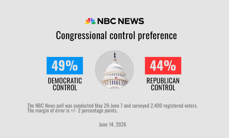Poll: Democrats maintain an edge in the fight for Congress as Trump gets poor marks