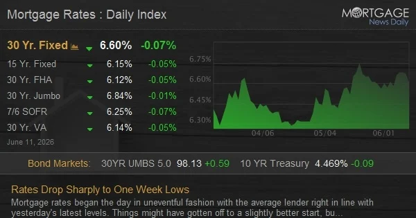 Rates Drop Sharply to One Week Lows