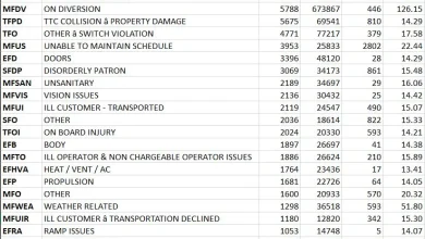Reviewing TTC Surface Delay Data 2025-2026