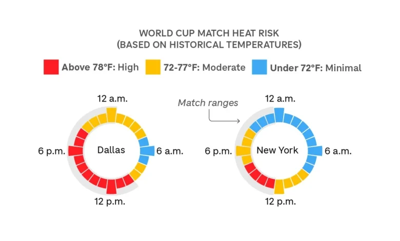 See which World Cup matches are most threatened by hot weather : NPR