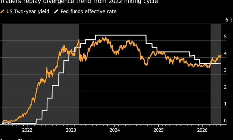 Treasury Market Is Telling Kevin Warsh Rates Need to Be Higher