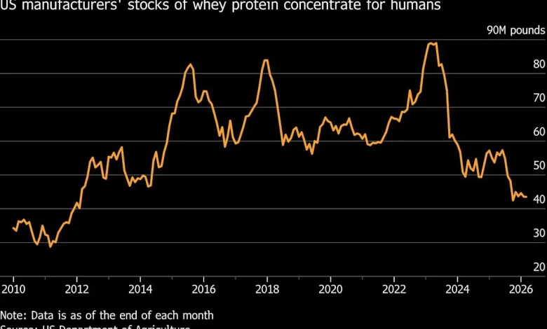 Whey Protein Is Running Out as Food Companies Put It in Everything
