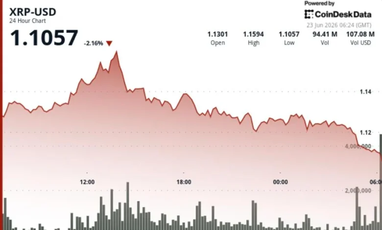 XRP drifts toward $1.10 support as traders await break from three-week range