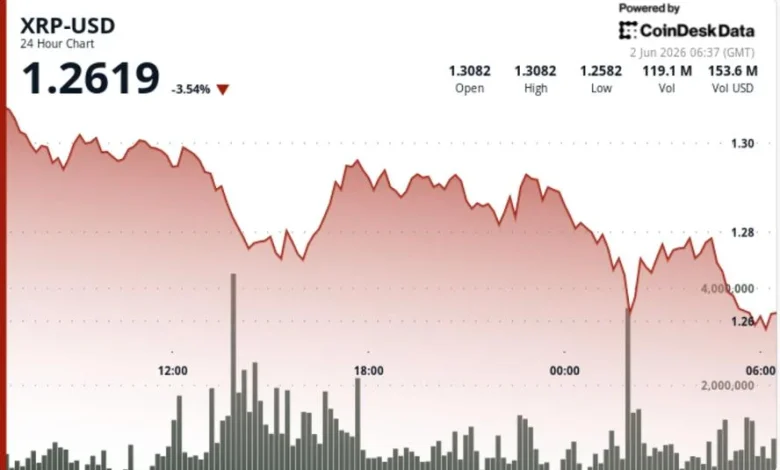 XRP price analysis: Ripple-linked token falls 4% on bitcoin-led market weakness